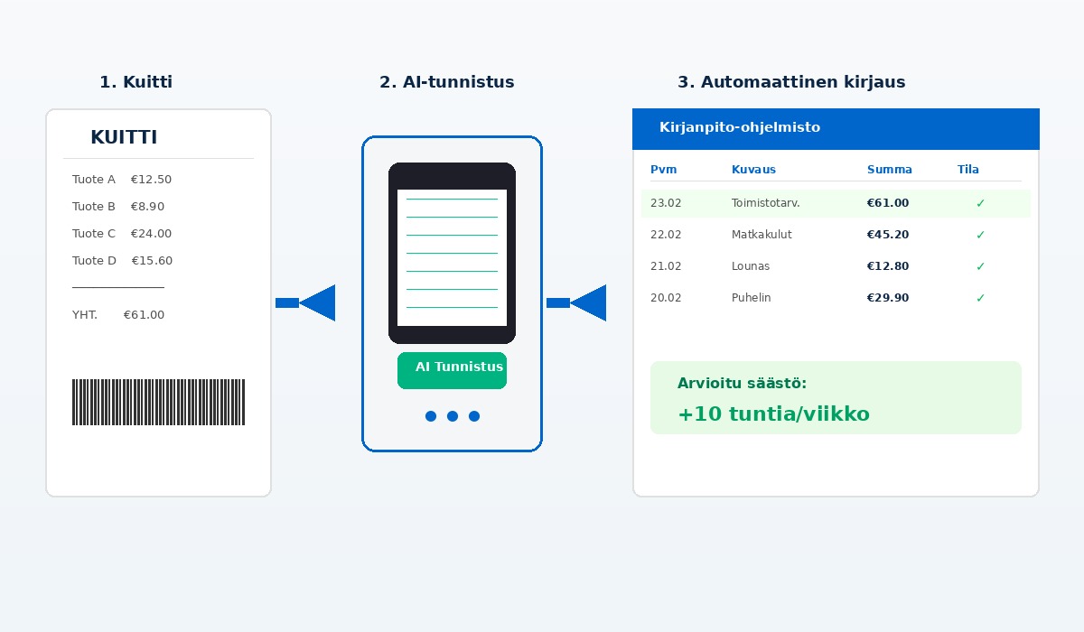 Kuittien digitalisaatioprosessi